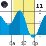 Farallon Island tide chart for Thursday, February 11, 2021