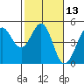 Farallon Island tide chart for Saturday, February 13, 2021
