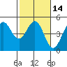 Farallon Island tide chart for Sunday, February 14, 2021