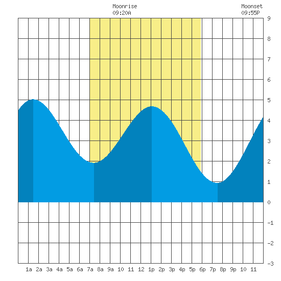Farallon Island tide chart for Monday, February 15, 2021
