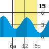 Farallon Island tide chart for Monday, February 15, 2021