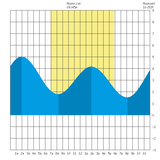 Farallon Island tide chart for Tuesday, February 16, 2021