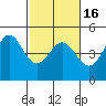 Farallon Island tide chart for Tuesday, February 16, 2021