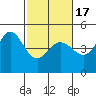 Farallon Island tide chart for Wednesday, February 17, 2021