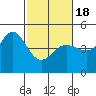 Farallon Island tide chart for Thursday, February 18, 2021