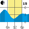 Farallon Island tide chart for Friday, February 19, 2021