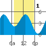 Farallon Island tide chart for Monday, February 1, 2021