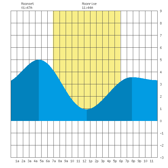 Farallon Island tide chart for Saturday, February 20, 2021