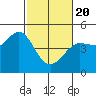 Farallon Island tide chart for Saturday, February 20, 2021