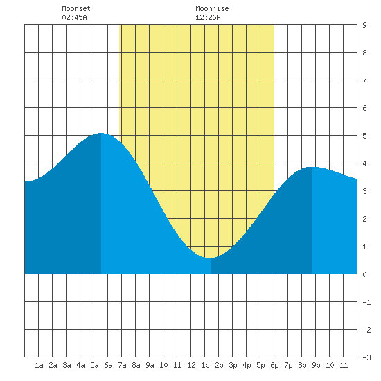Farallon Island tide chart for Sunday, February 21, 2021