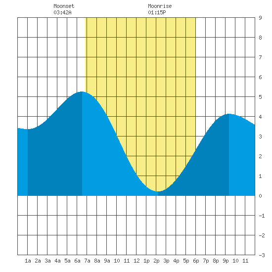 Farallon Island tide chart for Monday, February 22, 2021