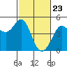 Farallon Island tide chart for Tuesday, February 23, 2021