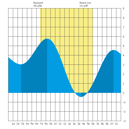 Farallon Island tide chart for Wednesday, February 24, 2021