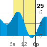 Farallon Island tide chart for Thursday, February 25, 2021
