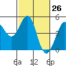 Farallon Island tide chart for Friday, February 26, 2021