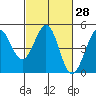 Farallon Island tide chart for Sunday, February 28, 2021