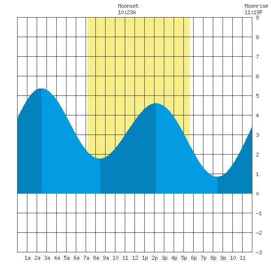 Farallon Island tide chart for Tuesday, February 2, 2021