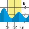 Farallon Island tide chart for Wednesday, February 3, 2021