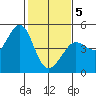 Farallon Island tide chart for Friday, February 5, 2021