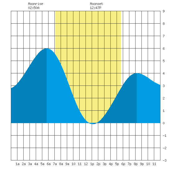 Farallon Island tide chart for Saturday, February 6, 2021