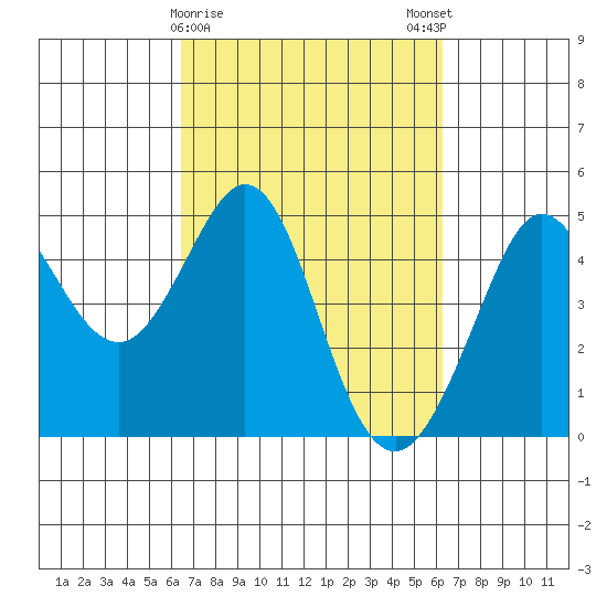 Farallon Island tide chart for Thursday, March 11, 2021