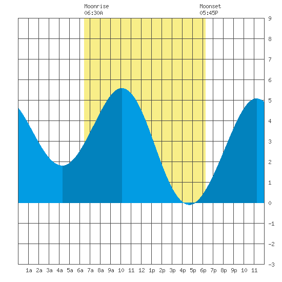 Farallon Island tide chart for Friday, March 12, 2021