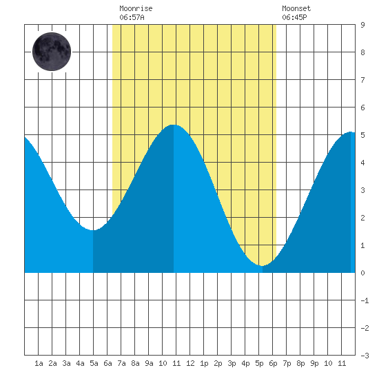 Farallon Island tide chart for Saturday, March 13, 2021