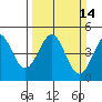 Farallon Island tide chart for Sunday, March 14, 2021