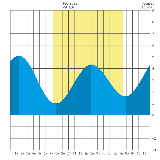 Farallon Island tide chart for Tuesday, March 16, 2021