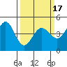 Farallon Island tide chart for Wednesday, March 17, 2021