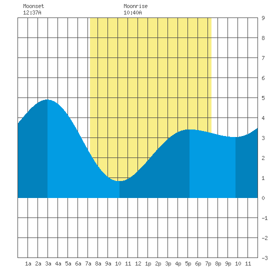 Farallon Island tide chart for Friday, March 19, 2021