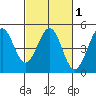 Farallon Island tide chart for Monday, March 1, 2021