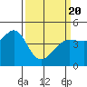 Farallon Island tide chart for Saturday, March 20, 2021
