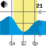 Farallon Island tide chart for Sunday, March 21, 2021