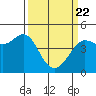 Farallon Island tide chart for Monday, March 22, 2021