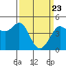 Farallon Island tide chart for Tuesday, March 23, 2021