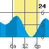 Farallon Island tide chart for Wednesday, March 24, 2021