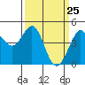 Farallon Island tide chart for Thursday, March 25, 2021