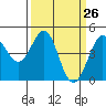 Farallon Island tide chart for Friday, March 26, 2021
