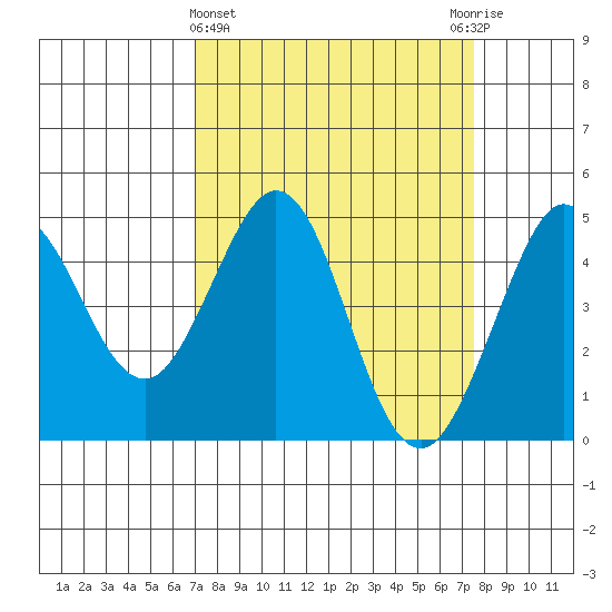 Farallon Island tide chart for Saturday, March 27, 2021