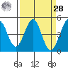 Farallon Island tide chart for Sunday, March 28, 2021