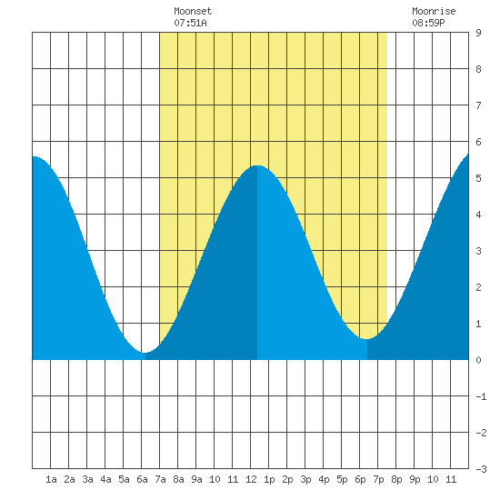 Farallon Island tide chart for Monday, March 29, 2021