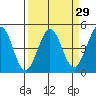 Farallon Island tide chart for Monday, March 29, 2021