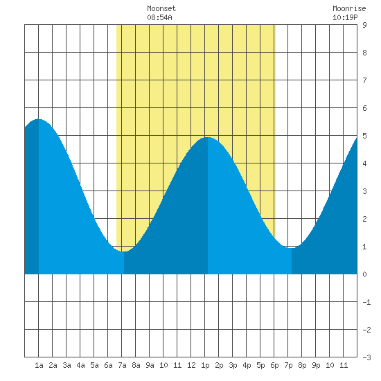 Farallon Island tide chart for Tuesday, March 2, 2021
