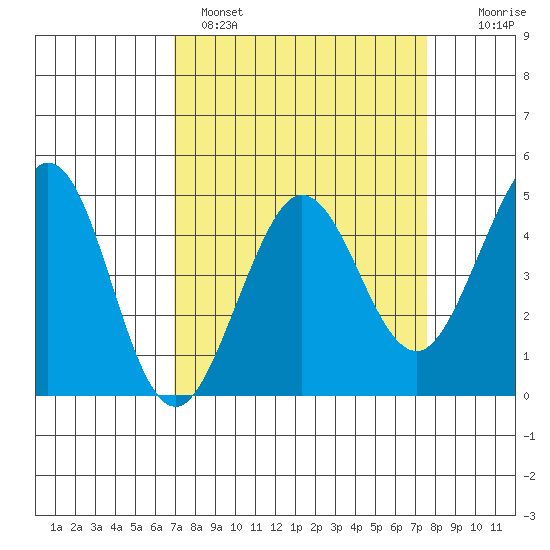 Farallon Island tide chart for Tuesday, March 30, 2021