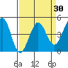 Farallon Island tide chart for Tuesday, March 30, 2021