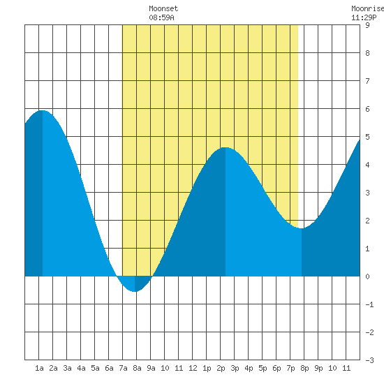Farallon Island tide chart for Wednesday, March 31, 2021