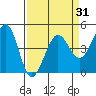 Farallon Island tide chart for Wednesday, March 31, 2021