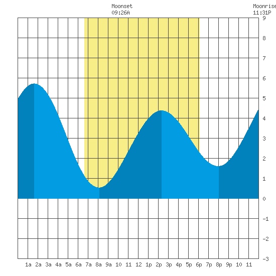 Farallon Island tide chart for Wednesday, March 3, 2021