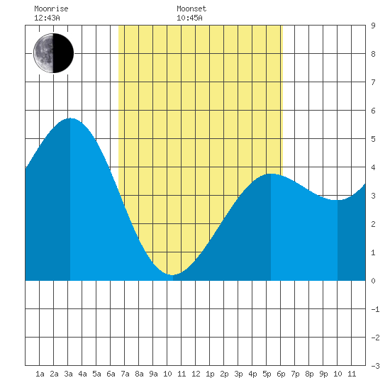 Farallon Island tide chart for Friday, March 5, 2021